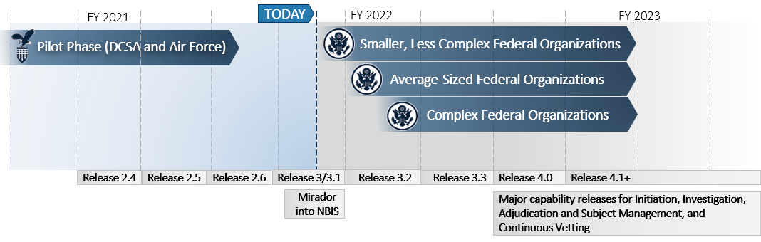 Timeline showing the NBIS release schedule, starting with a pilot phase for DCSA and Air Force in 2021. NBIS releases continue in 2022 and 2023 with smaller, less complex federal organizations, then average-sized organizations, and finally complex federal organizations. Major capability releases for Initiation, Investigation, Adjudication and Subject Management, and Continuous Vetting come with the later releases in 2023.