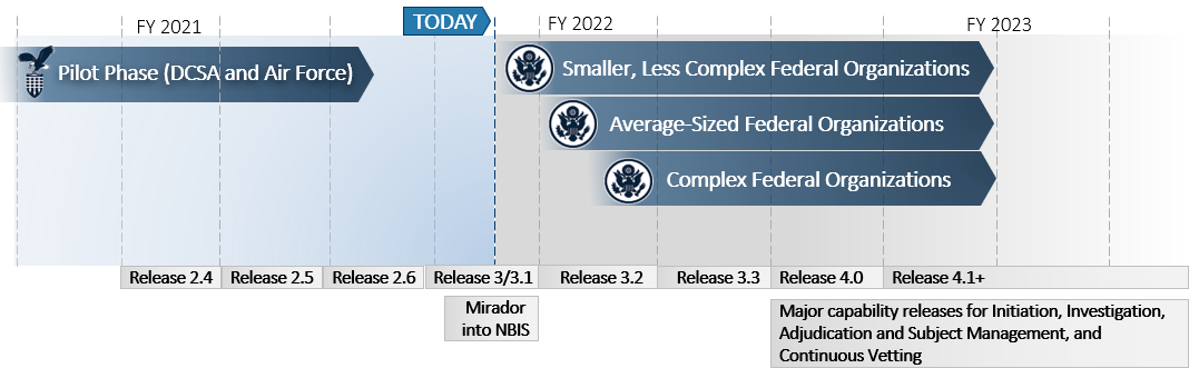 Timeline showing the NBIS release schedule, starting with a pilot phase for DCSA and Air Force in 2021. NBIS releases continue in 2022 and 2023 with smaller, less complex federal organizations, then average-sized organizations, and finally complex federal organizations. Major capability releases for Initiation, Investigation, Adjudication and Subject Management, and Continuous Vetting come with the later releases in 2023.. Timeline showing the NBIS release schedule, starting with a pilot phase for DCSA and Air Force in 2021. NBIS releases continue in 2022 and 2023 with smaller, less complex federal organizations, then average-sized organizations, and finally complex federal organizations. Major capability releases for Initiation, Investigation, Adjudication and Subject Management, and Continuous Vetting come with the later releases in 2023.