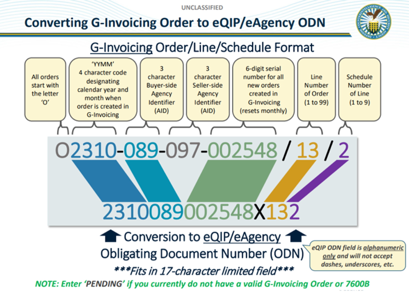A graphic showing how to convert a G-invoicing Order to e-QIP/eAgency ODN. The top row shows a G-Invoicing Order/Line/Schedule Format. All orders start with the letter O. The next four numbers show year and month the order was created in G-invoicing. The next three numbers are for the buyer-side agency identifier (AID). The next three numbers are for the seller-side agency identifier (AID). The next six numbers are for new orders created in G-invoicing. These 6 numbers reset monthly. The next two numbers show line number of the order (1 to 99). To get the ODN, you omit the 