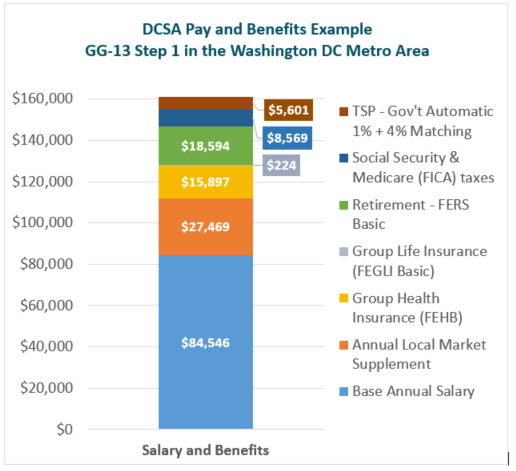 DCSA Pay and Benefits Example showing a compensation bar chart for a GG-13 Step 1. Base annual salary of $84,546. Annual local market supplement of $27,469. Group health insurance of $15,897. Retirement (FERS basic) of $18,594. Social security and Medicare (FICA) taxes of $8,569. TSP (Government automatic 1% and 4% matching) of $5,601.