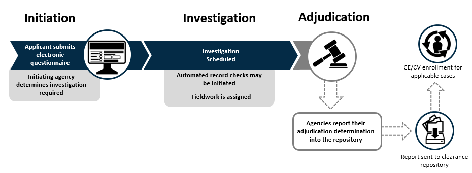 A flow diagram beginning with an Initiation stage, where an applicant submits an electronic questionnaire. The initiating agency will determine the investigation required. Next, in the Investigation stage an investigation is scheduled, where automated record checks begin and fieldwork is assigned. In the final stage, agencies report adjudications into a repository and then applicable cases are enrolled in the continuous vetting process. A flow diagram beginning with an Initiation stage, where an applicant submits an electronic questionnaire. The initiating agency will determine the investigation required. Next, in the Investigation stage an investigation is scheduled, where automated record checks begin and fieldwork is assigned. In the final stage, agencies report adjudications into a repository and then applicable cases are enrolled in the continuous vetting process.
