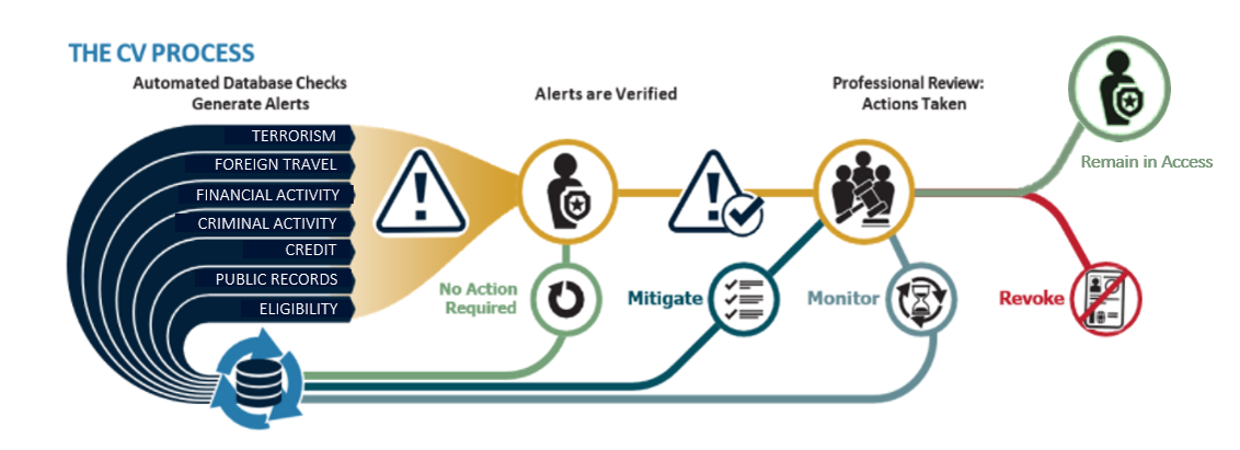 A diagram showing the continuous vetting process. First, automated database checks create alerts for terrorism, foreign travel, financial activity, criminal activity, credit, public records and eligibility. Alerts are verified and action is taken to mitigate or monitor alerts. After professional review, personnel access will continue or will be revoked.